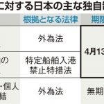 ＜独自＞政府、北朝鮮への独自制裁を延長へ　輸出入や船舶入港禁止