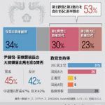 【世論調査4社共同調査】韓国国民の53％が政権交代を希望