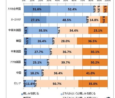 【日本調査】韓国に（どちらかというと）親しみを感じない＝６４．５％