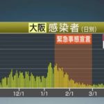 【新型コロナ】大阪府、新たに719人感染　月曜では過去最多　4月19日