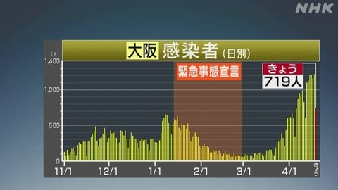 【新型コロナ】大阪府、新たに719人感染　月曜では過去最多　4月19日