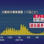 【新型コロナ】大阪府、新たに918人感染　過去最多　4月10日