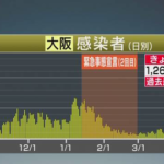 【速報】新型コロナ　大阪で過去最多1260人の感染確認　14人死亡