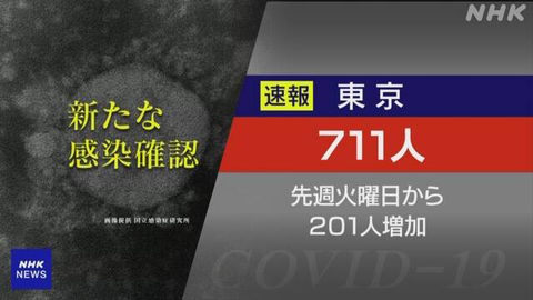 【新型コロナ】東京都、新たに711人感染　前週火曜より約200人増　4月20日