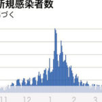 【新型コロナ】東京都、新たに635人感染　4月25日
