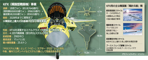 【別名ベビー・ラプター】20年を経て開発した韓国型戦闘機、「毒針兵器」を搭載
