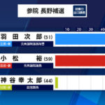 【速報】参院長野選挙区　補欠選挙　羽田次郎氏が初めての当確(20:00)リベラル大勝利