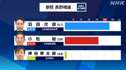 【速報】参院長野選挙区　補欠選挙　羽田次郎氏が初めての当確(20:00)リベラル大勝利