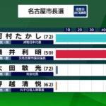 【速報】名古屋市長選挙　河村たかし氏　当選確実