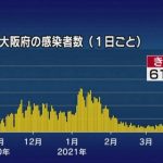 【新型コロナ】大阪府、新たに613人感染　5人死亡　4月2日