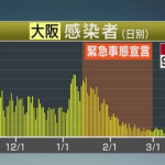 【新型コロナ】大阪府、新たに905人感染　過去最多　4月8日