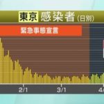 【新型コロナ】東京都、新たに759人感染　4月23日