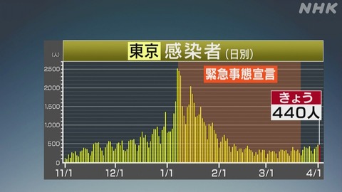 【新型コロナ】東京都、新たに440人感染　4月2日