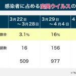 【悲報】東京都の新規感染者の9割が変異株に感染！2ヶ月で急速にウイルスが入れ替わる