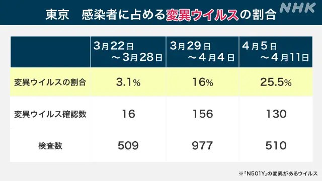 【悲報】東京都の新規感染者の9割が変異株に感染！2ヶ月で急速にウイルスが入れ替わる