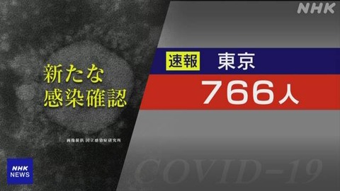 【新型コロナ】東京都で新たに766人の新型コロナ感染を確認。重症者73人。5月19日