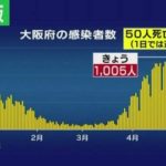【新型コロナ】大阪府、新たに1005人感染　過去最多50人死亡　5月7日