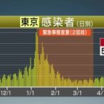 【新型コロナ】東京、新たに591人　重症者７０人突破　連休で検査数が減少