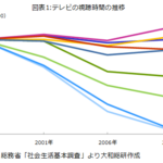 【若者のテレビ離れ】若者から逆に呆れの声「テレビで情報を得る時代は終わった」「『シニア向け』の需要に振り切ればいい」