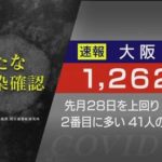 【新型コロナ】大阪府、過去最多の1262人感染　死亡は41人　5月1日