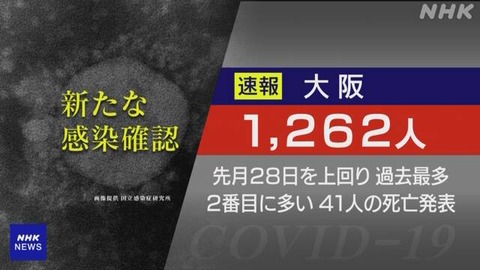 【新型コロナ】大阪府、過去最多の1262人感染　死亡は41人　5月1日