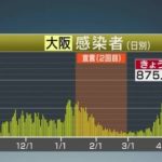 【新型コロナ】大阪府　新たに８７５人の感染確認 5月9日