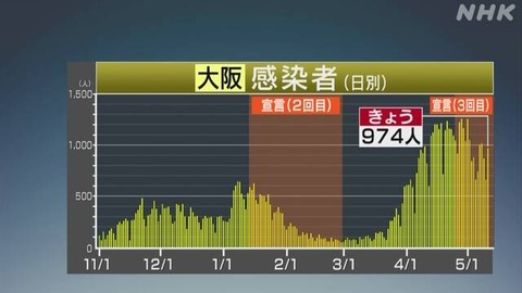 【新型コロナ】大阪府、新たに974人感染　最多55人死亡　5月11日