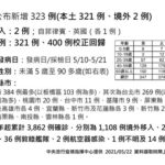 【速報】台湾＋321　ワクチン接種率世界最下位で国民ブチギレ　政権交代か
