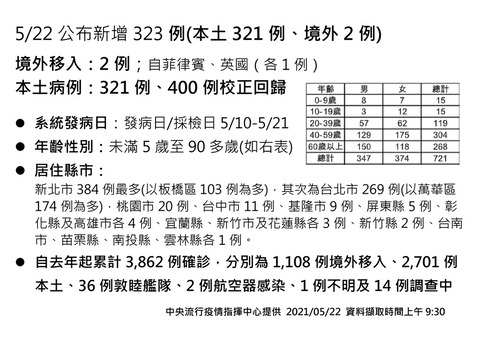 【速報】台湾＋321　ワクチン接種率世界最下位で国民ブチギレ　政権交代か