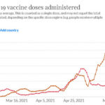 【韓国】1日のワクチン接種回数、5月に入り大きく停滞