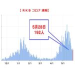 【新型コロナ】福岡県で新たに192人の新型コロナ感染を確認。福岡市94人、北九州市29人、久留米市8人、他、県発表分61人。5月28日