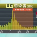 【新型コロナ】東京都、新たに907人感染　5月7日