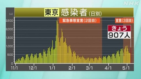 【新型コロナ】東京都、新たに907人感染　5月7日