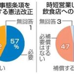 【新型コロナ】対応への改憲が「必要」と思う割合”57％”