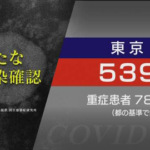 【新型コロナ】東京　新たに539人