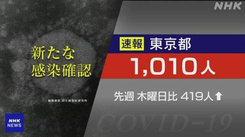 【速報】東京都で新たに1010人の新型コロナ感染を確認。重症者84人。5月13日
