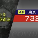 【新型コロナ】東京　新たに７３２人感染 5月18日