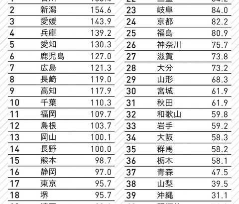 【明治13年】140年前の日本の人口ランキング、、最下位は開拓使、東京は17位、3位愛媛、2位新潟、1位は？