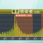 【6月18日】東京都 新型コロナ 453人感染確認 7日間平均が前週上回る