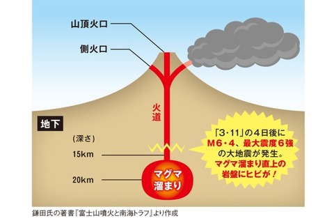【警鐘】＜専門家＞「富士山は300年ぶりの大噴火に向けた“スタンバイ状態”に入っています」