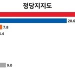 【文政権崩壊】韓国野党第一党の支持率が40%突破　共に民主党支持率は28%