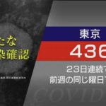 【新型コロナ】東京　新たに４３６人感染 6月5日