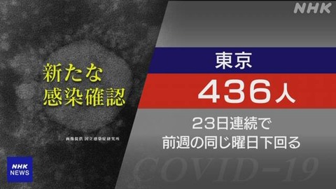 【新型コロナ】東京　新たに４３６人感染 6月5日