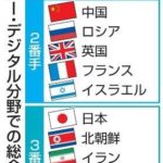 【IT】日本、サイバー能力見劣り　主要国で最下位グループ