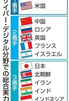 【IT】日本、サイバー能力見劣り　主要国で最下位グループ