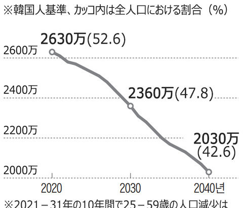 【日本も他人事ではないが】「今年の韓国出生児数24万人台へ急落…経済ショックに備える猶予はたった10年」