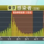 【新型コロナ】東京都 439人感染 28日連続前週下回る　6月10日