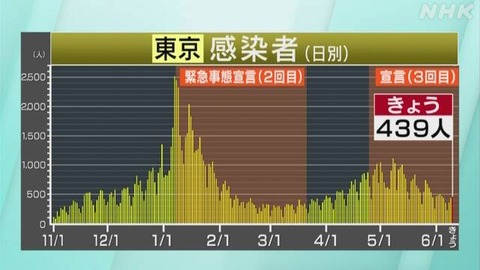 【新型コロナ】東京都 439人感染 28日連続前週下回る　6月10日