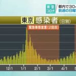 【新型コロナ】東京都、新たに304人の感染確認　6月13日