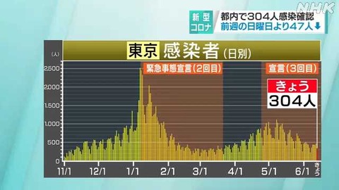 【新型コロナ】東京都、新たに304人の感染確認　6月13日